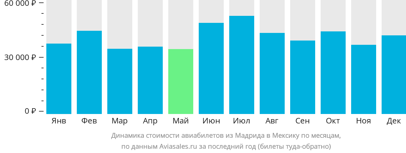 Динамика стоимости авиабилетов из Мадрида в Мексику по месяцам