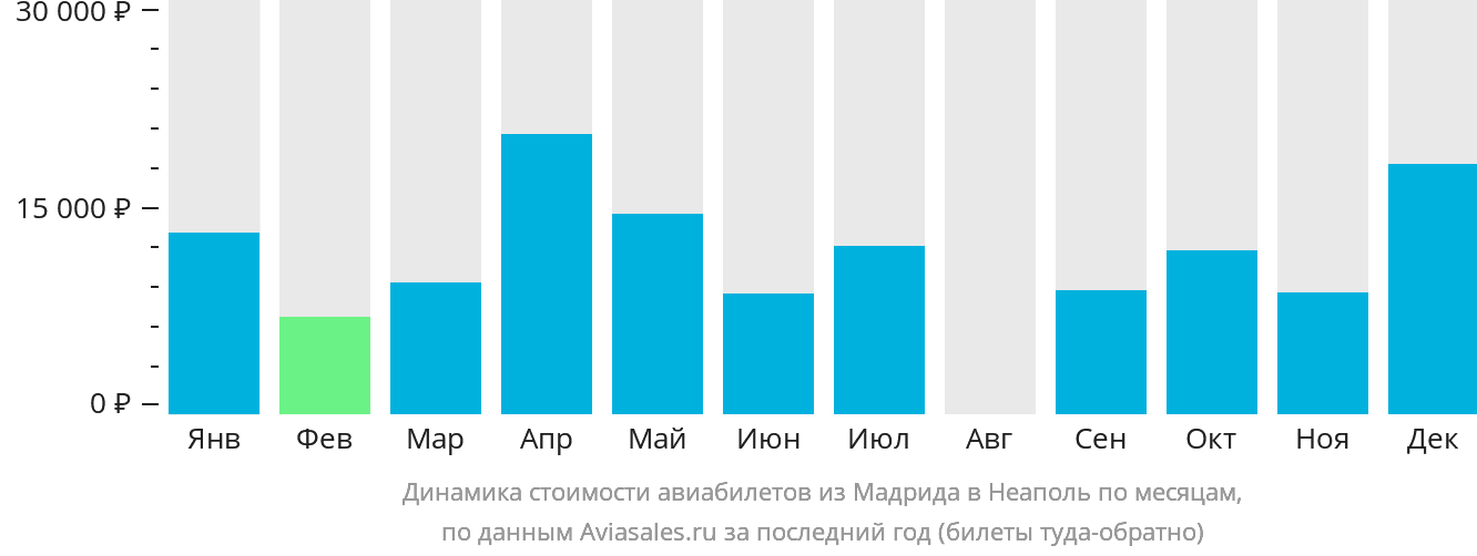 Динамика стоимости авиабилетов из Мадрида в Неаполь по месяцам