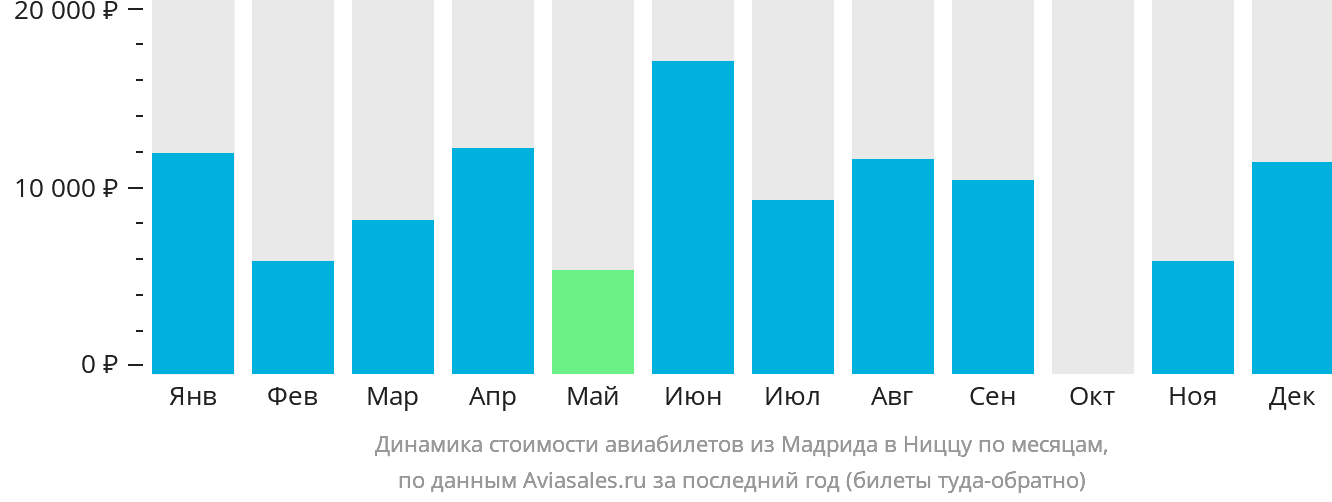 Динамика стоимости авиабилетов из Мадрида в Ниццу по месяцам