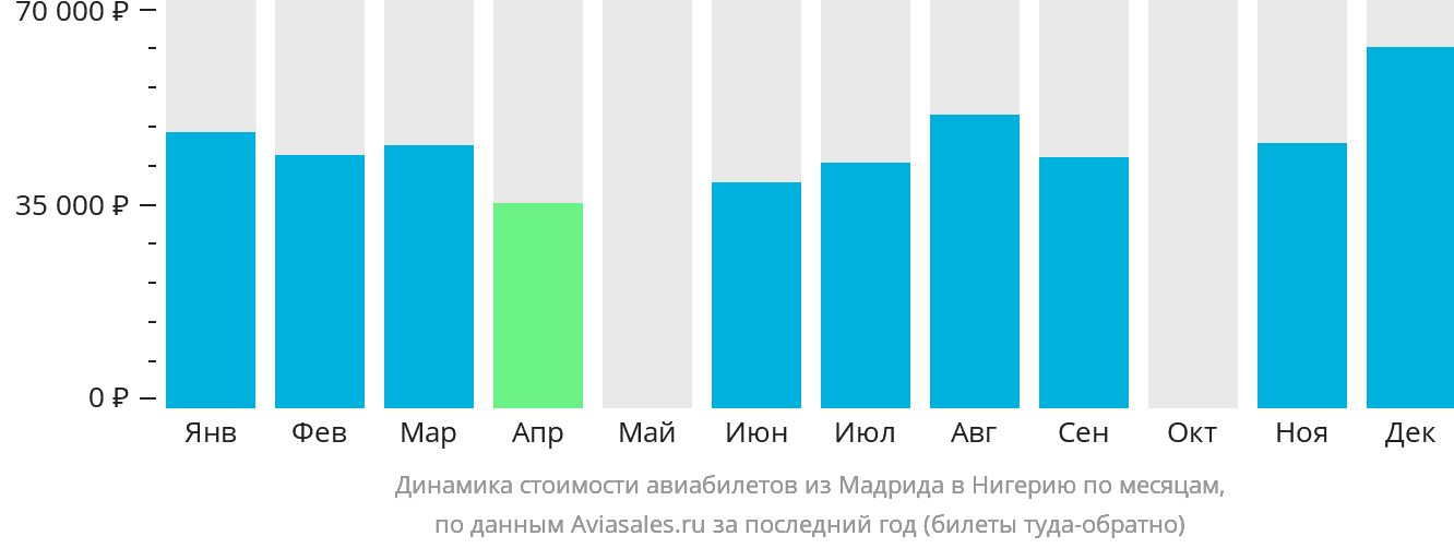 Динамика стоимости авиабилетов из Мадрида в Нигерию по месяцам