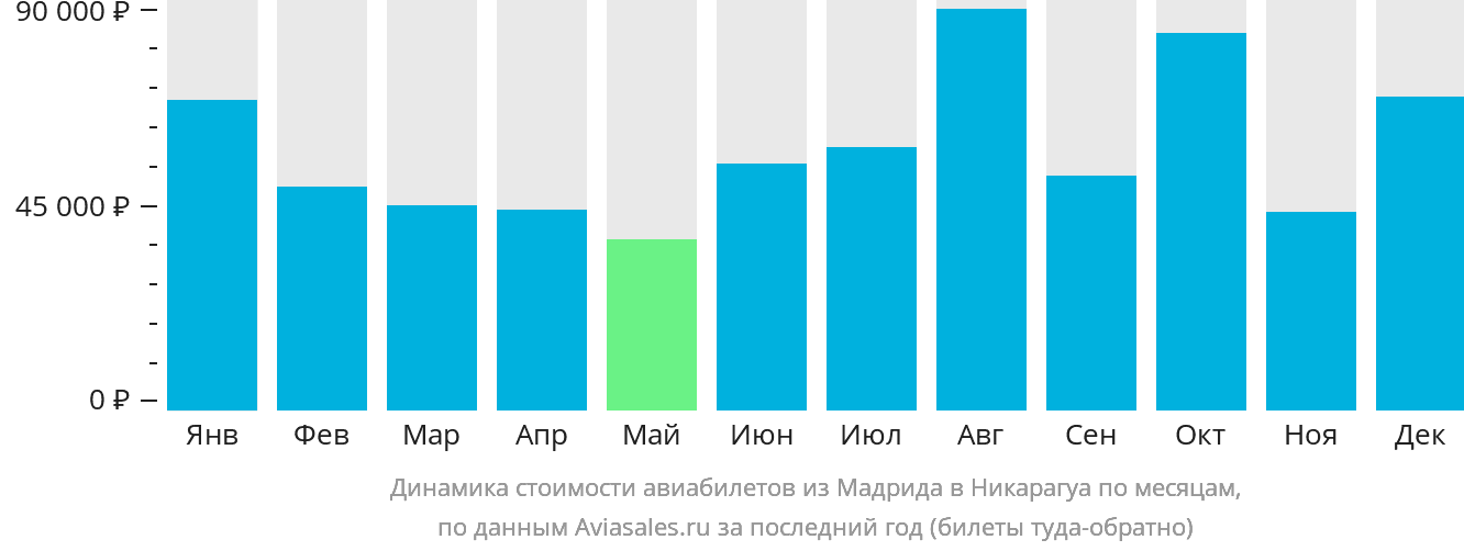 Динамика стоимости авиабилетов из Мадрида в Никарагуа по месяцам