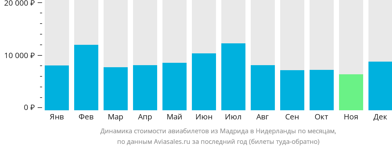 Динамика стоимости авиабилетов из Мадрида в Нидерланды по месяцам