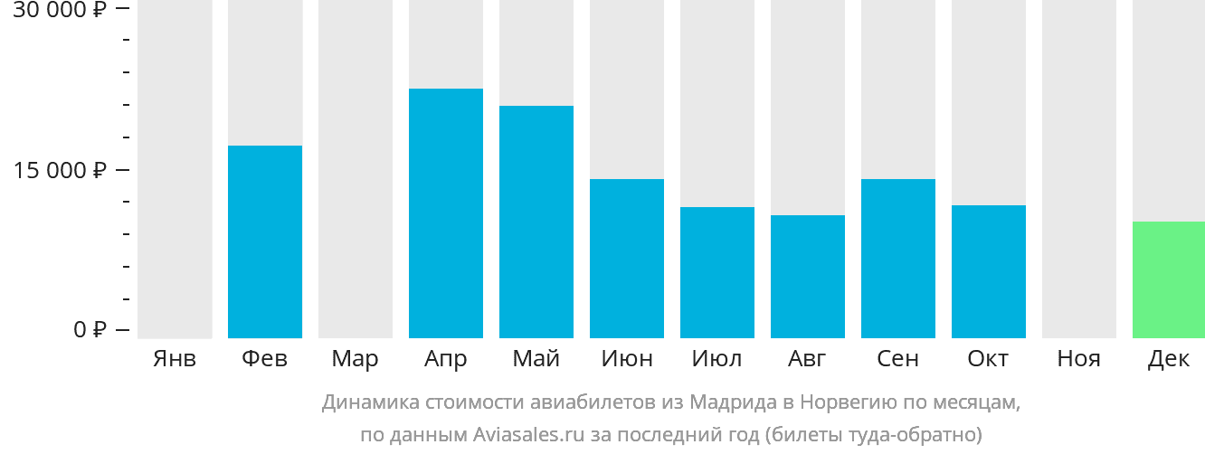 Динамика стоимости авиабилетов из Мадрида в Норвегию по месяцам