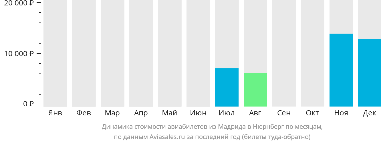 Динамика стоимости авиабилетов из Мадрида в Нюрнберг по месяцам