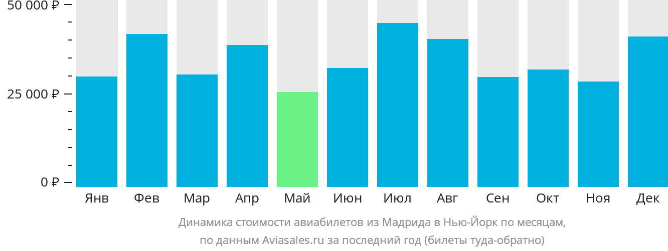 Динамика стоимости авиабилетов из Мадрида в Нью-Йорк по месяцам