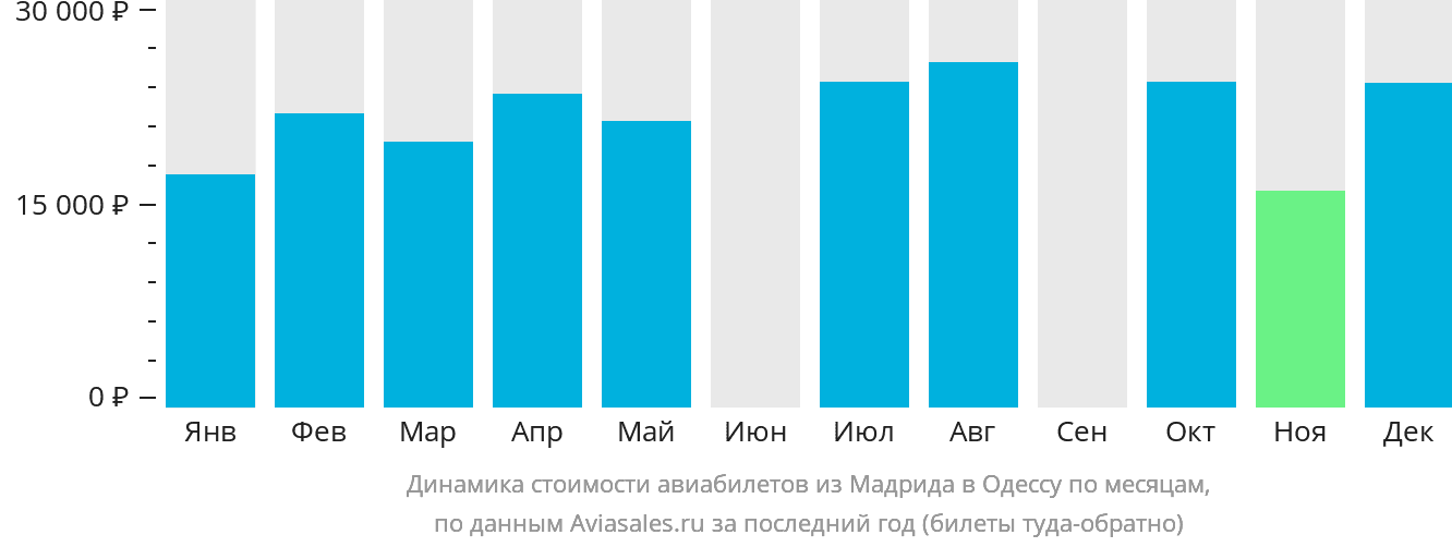 Динамика стоимости авиабилетов из Мадрида в Одессу по месяцам