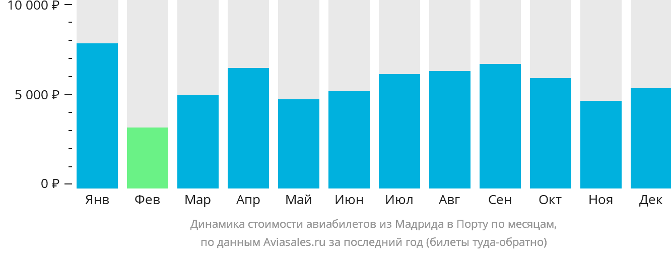 Динамика стоимости авиабилетов из Мадрида в Порту по месяцам