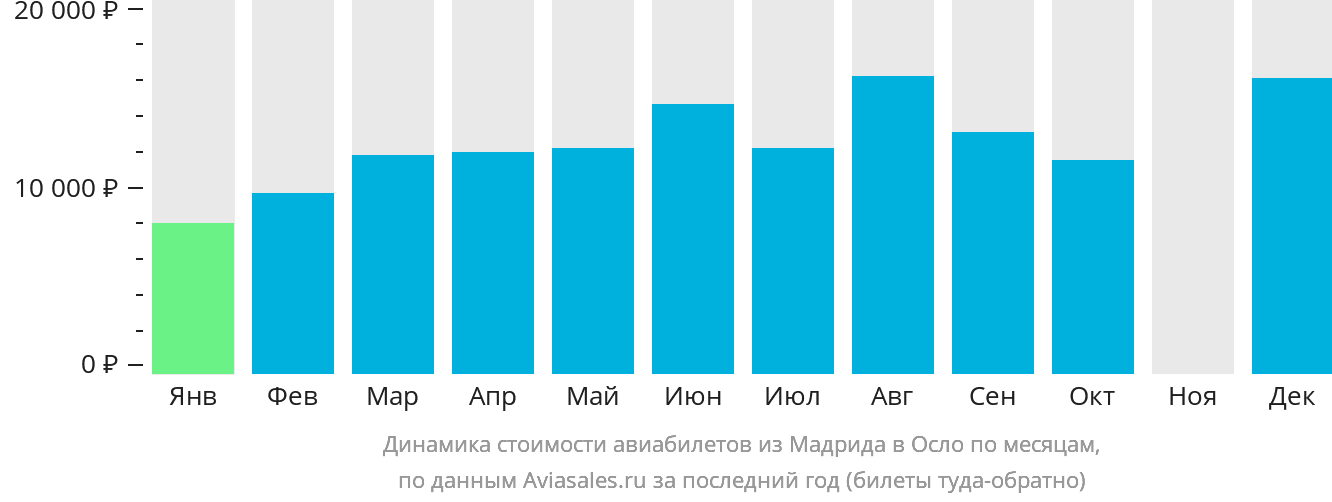 Динамика стоимости авиабилетов из Мадрида в Осло по месяцам