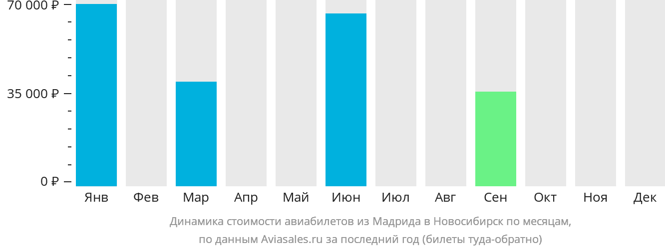 Динамика стоимости авиабилетов из Мадрида в Новосибирск по месяцам