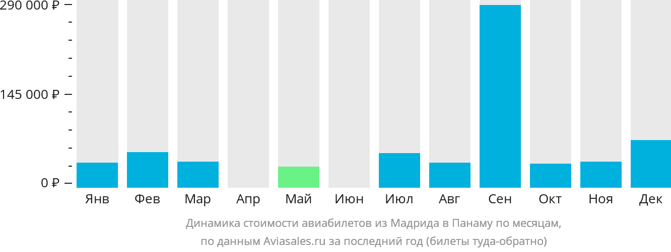 Динамика стоимости авиабилетов из Мадрида в Панаму по месяцам