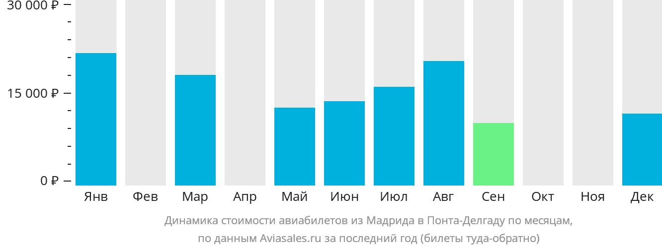 Динамика стоимости авиабилетов из Мадрида в Понта-Делгаду по месяцам