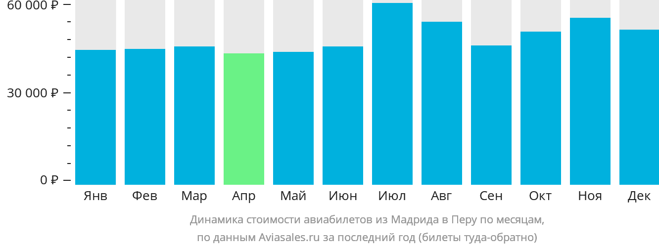 Динамика стоимости авиабилетов из Мадрида в Перу по месяцам