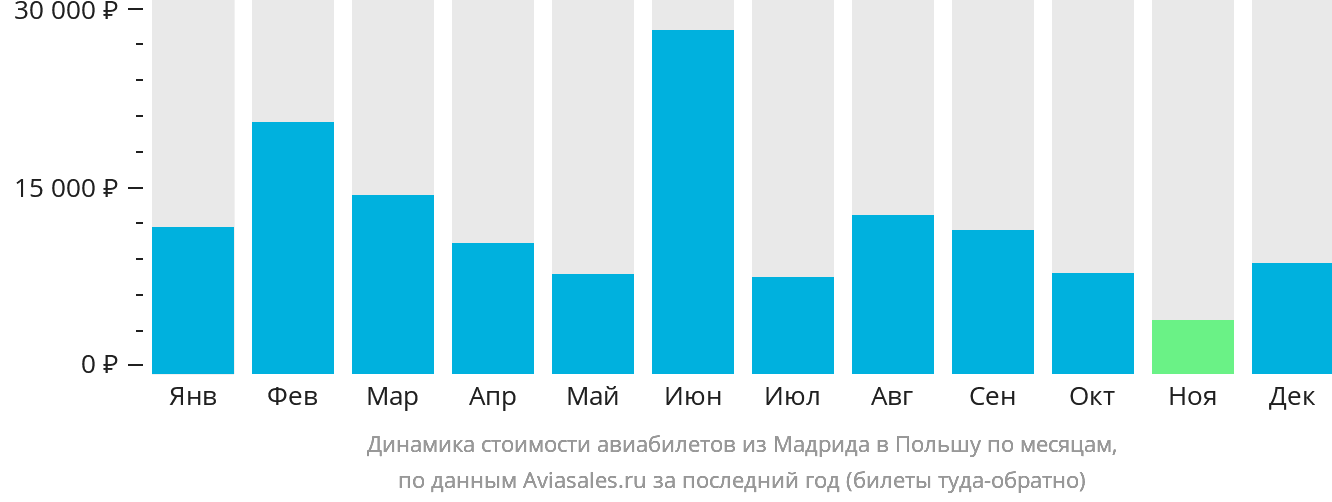 Динамика стоимости авиабилетов из Мадрида в Польшу по месяцам