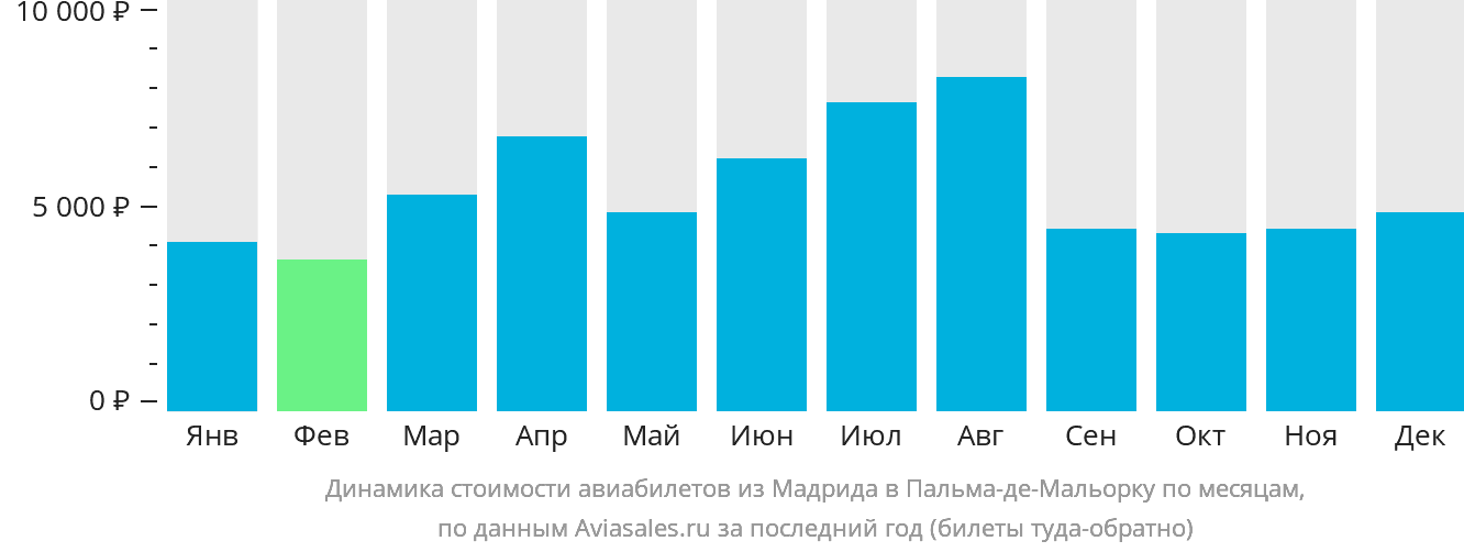 Динамика стоимости авиабилетов из Мадрида в Пальма-де-Майорку по месяцам