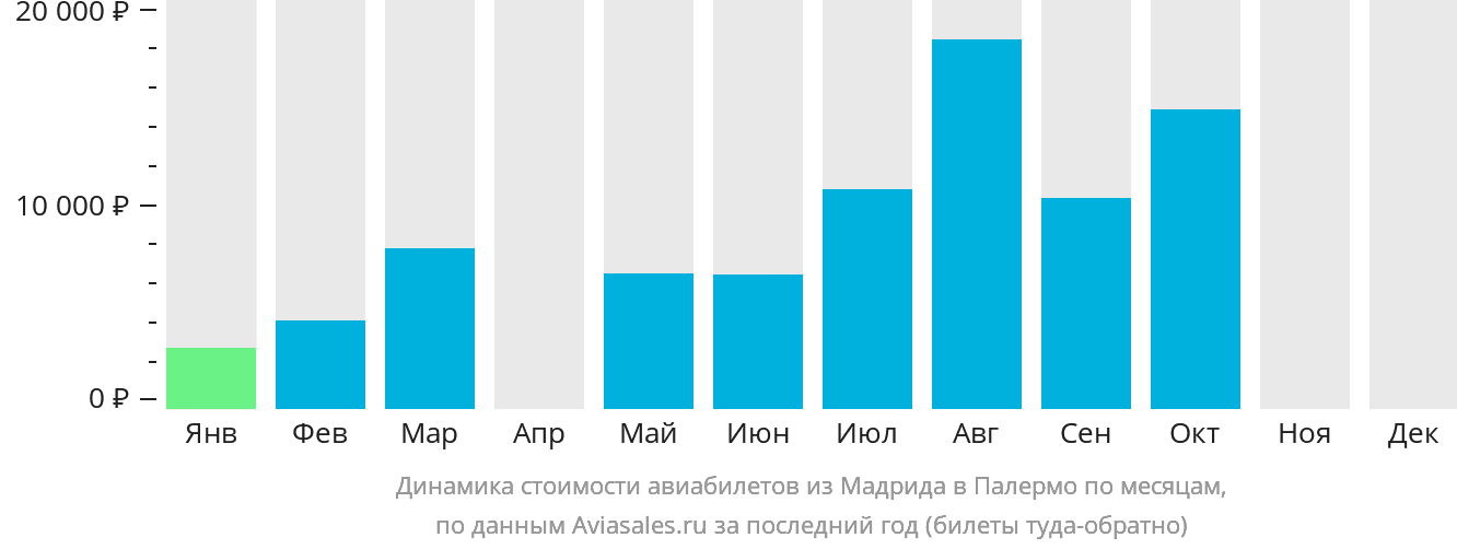 Динамика стоимости авиабилетов из Мадрида в Палермо по месяцам