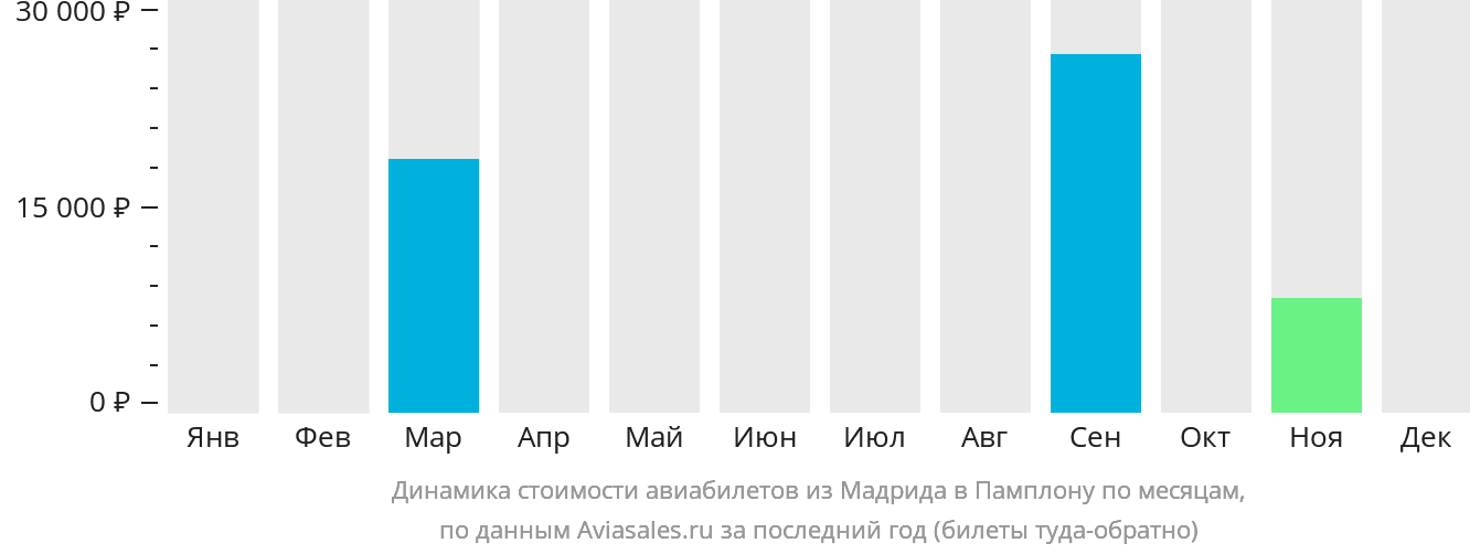 Динамика стоимости авиабилетов из Мадрида в Памплону по месяцам