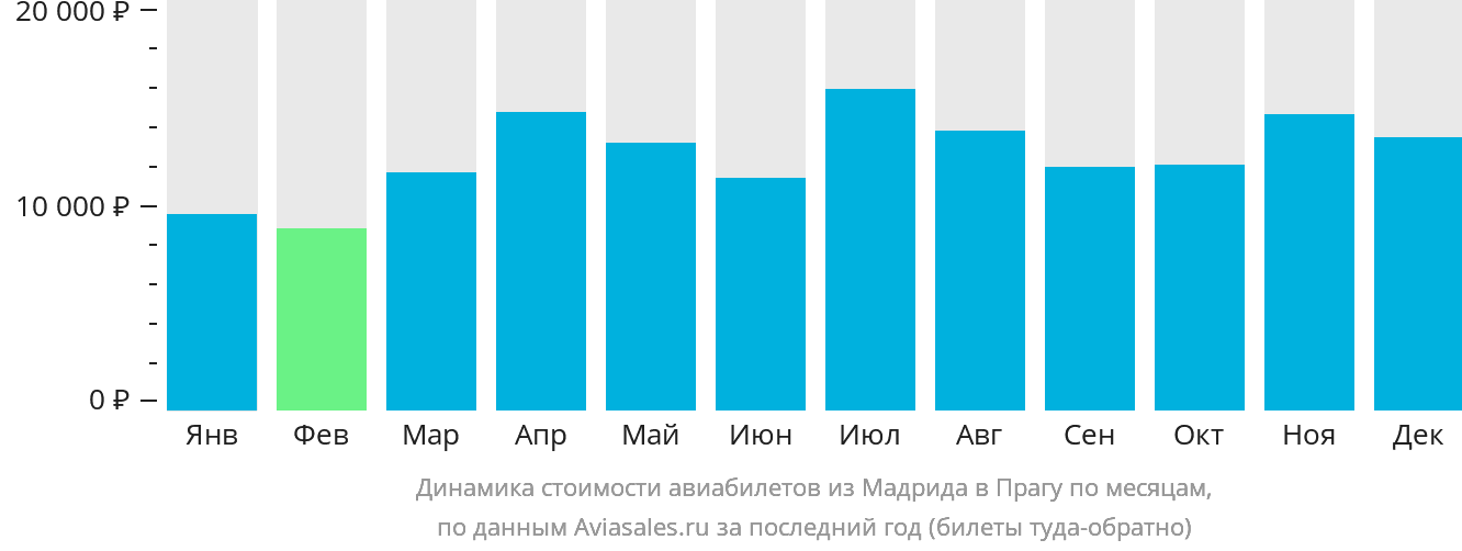 Динамика стоимости авиабилетов из Мадрида в Прагу по месяцам
