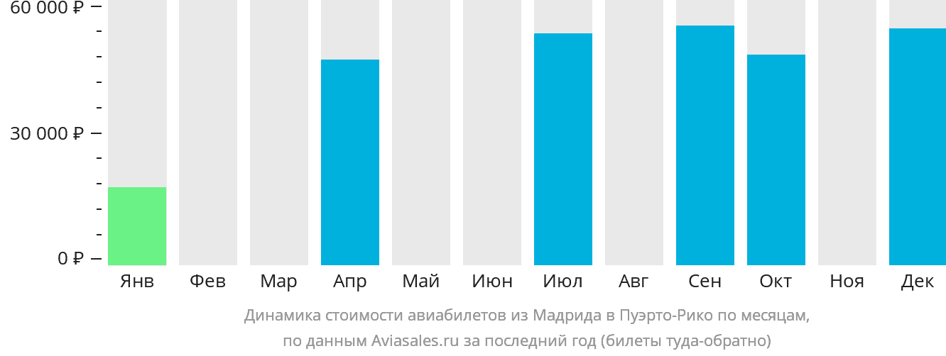 Динамика стоимости авиабилетов из Мадрида в Пуэрто-Рико по месяцам