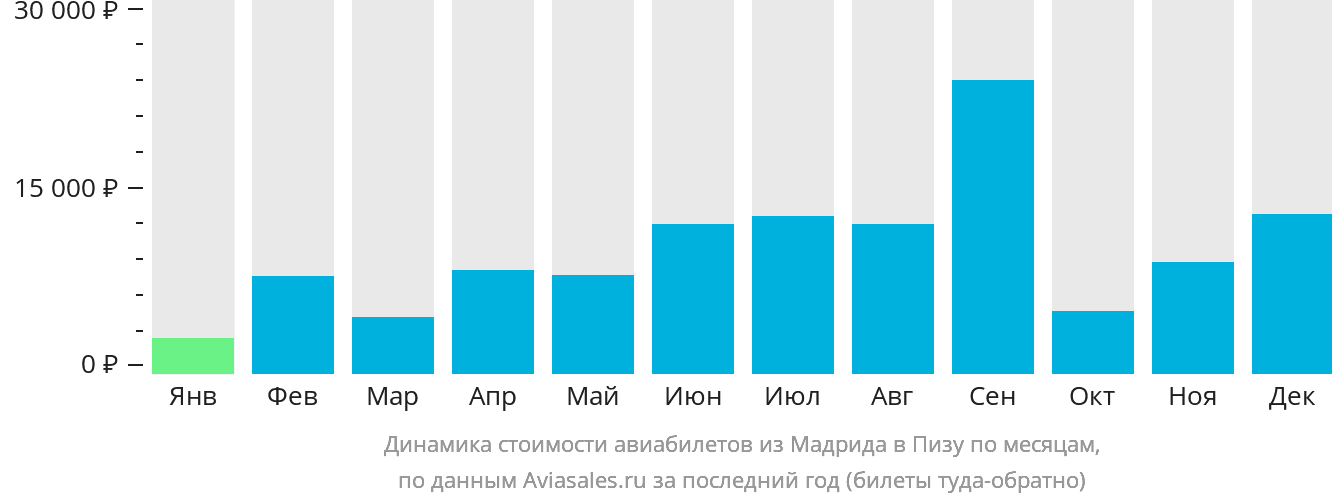 Динамика стоимости авиабилетов из Мадрида в Пизу по месяцам