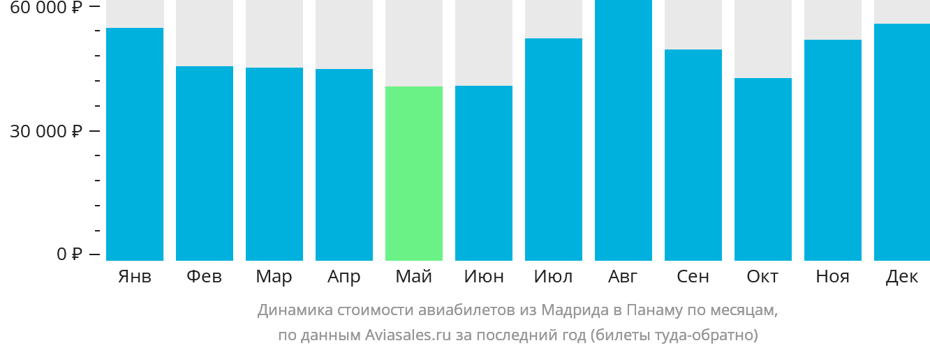 Динамика стоимости авиабилетов из Мадрида в Панаму по месяцам