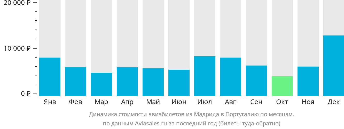 Динамика стоимости авиабилетов из Мадрида в Португалию по месяцам