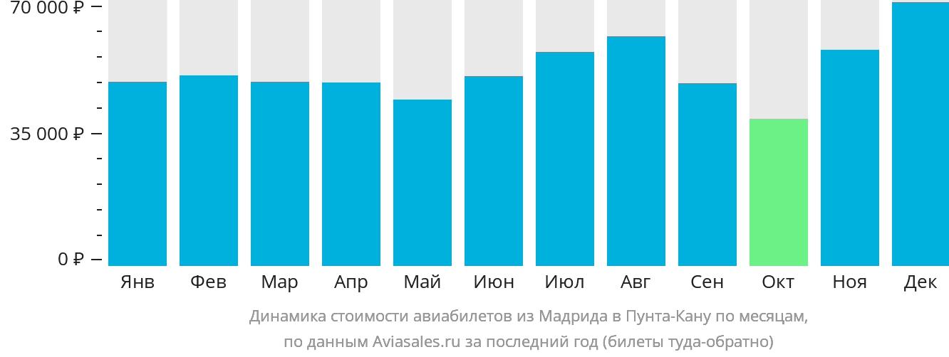 Динамика стоимости авиабилетов из Мадрида в Пунта-Кану по месяцам