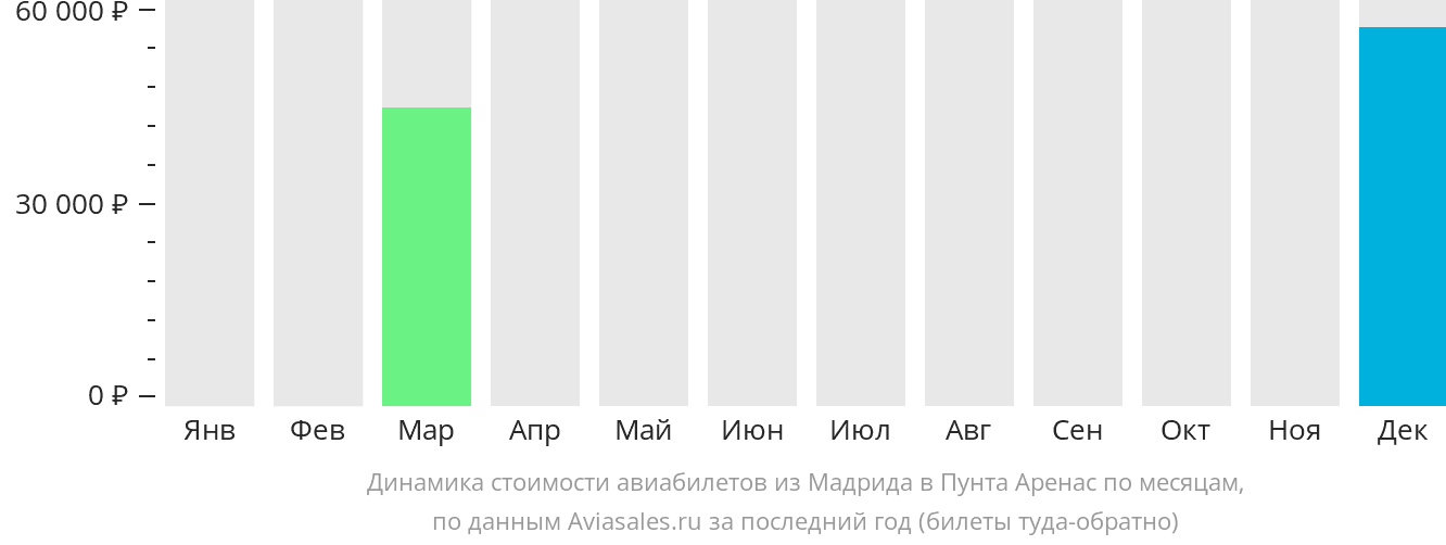 Динамика стоимости авиабилетов из Мадрида в Пунта-Аренас по месяцам
