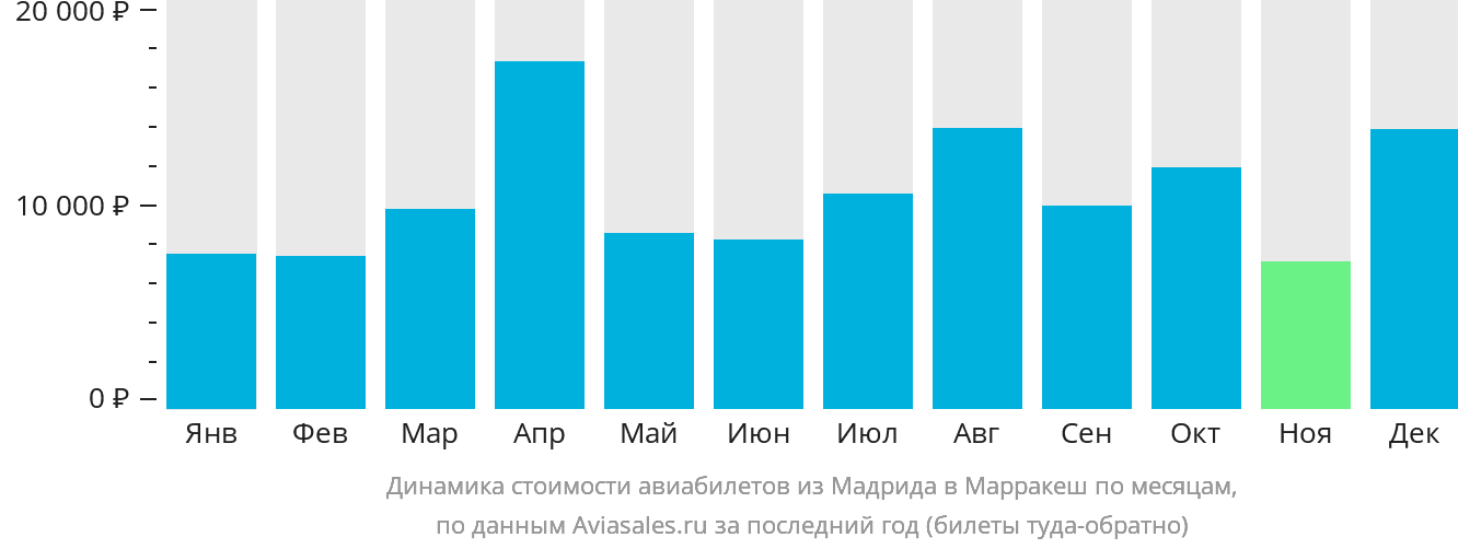 Динамика стоимости авиабилетов из Мадрида в Марракеш по месяцам
