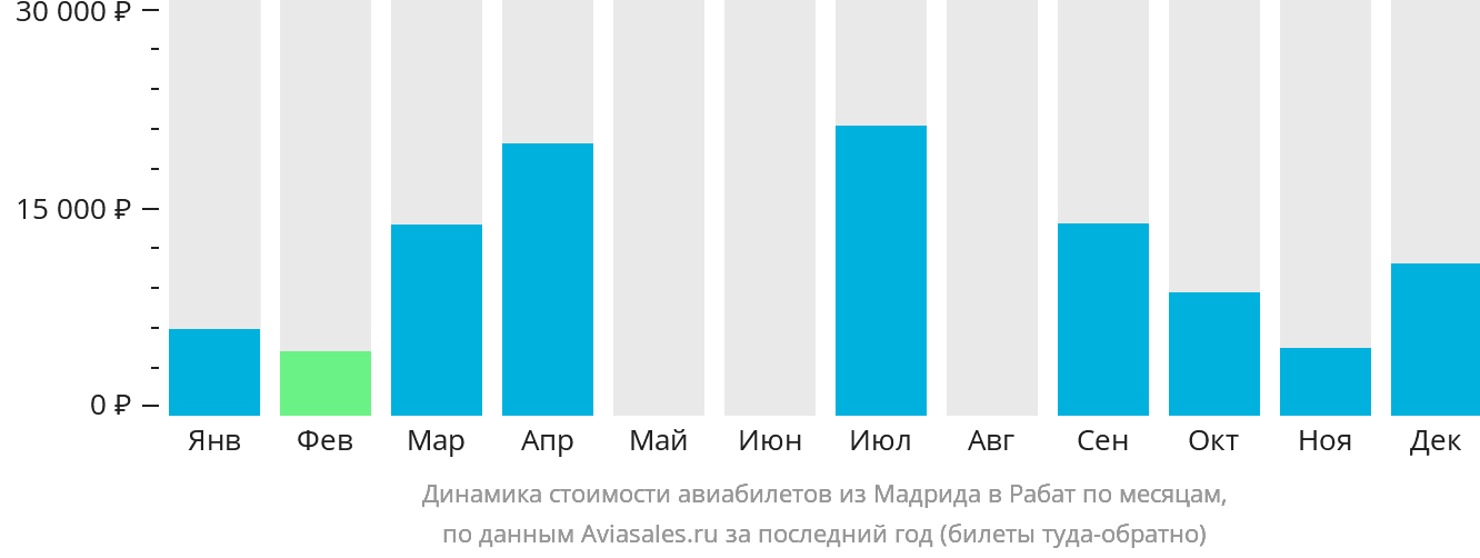 Динамика стоимости авиабилетов из Мадрида в Рабат по месяцам