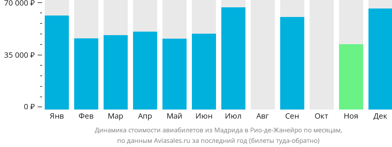 Динамика стоимости авиабилетов из Мадрида в Рио-де-Жанейро по месяцам