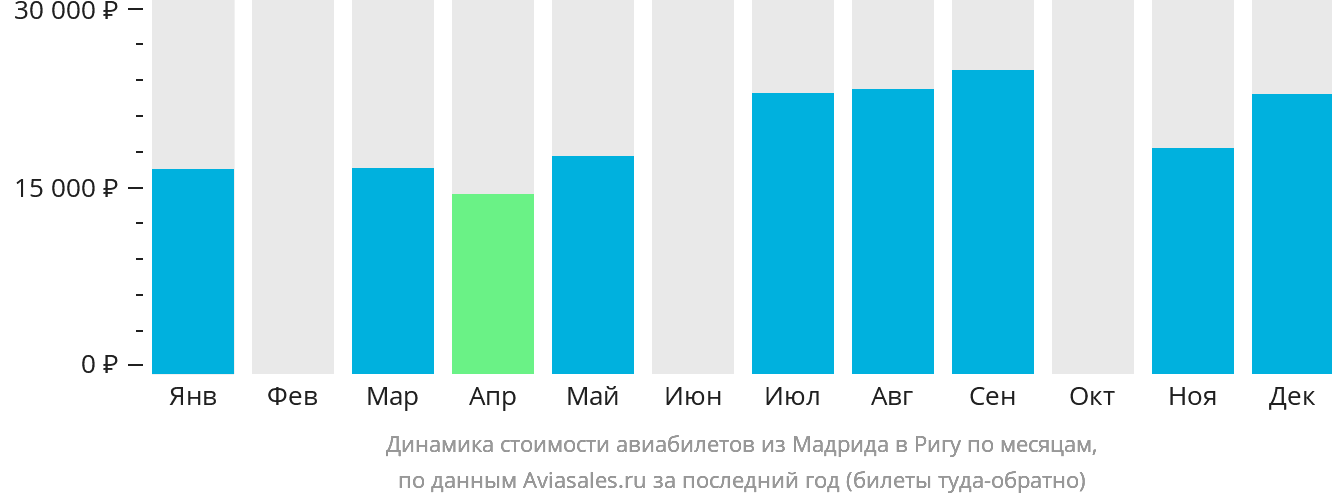 Динамика стоимости авиабилетов из Мадрида в Ригу по месяцам