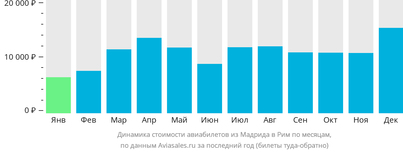 Динамика стоимости авиабилетов из Мадрида в Рим по месяцам