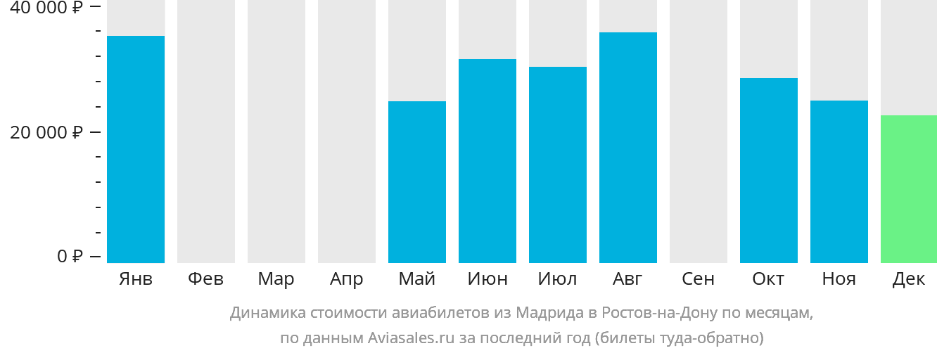 Динамика стоимости авиабилетов из Мадрида в Ростов-на-Дону по месяцам