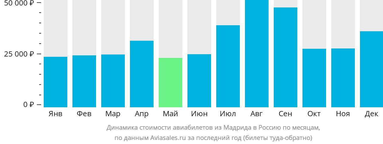 Динамика стоимости авиабилетов из Мадрида в Россию по месяцам