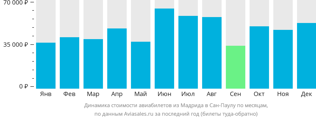Динамика стоимости авиабилетов из Мадрида в Сан-Паулу по месяцам