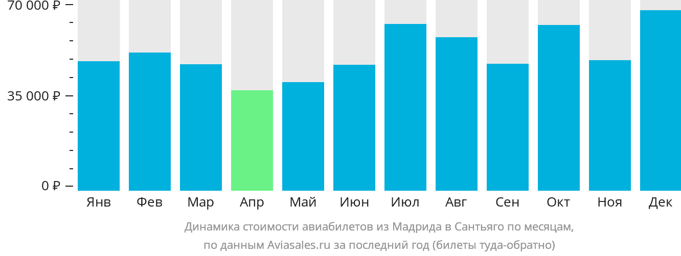 Динамика стоимости авиабилетов из Мадрида в Сантьяго по месяцам