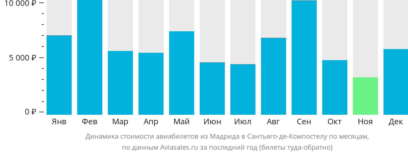 Динамика стоимости авиабилетов из Мадрида в Сантьяго-де-Компостелу по месяцам