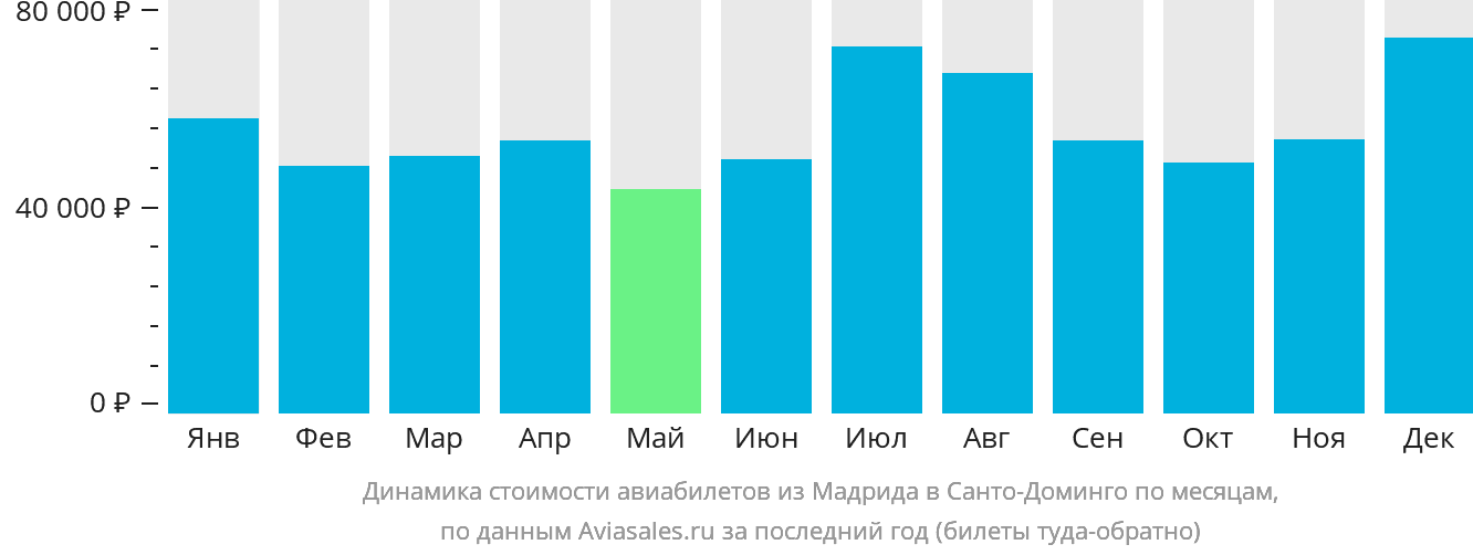 Динамика стоимости авиабилетов из Мадрида в Санто-Доминго по месяцам