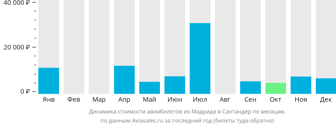 Динамика стоимости авиабилетов из Мадрида в Сантандер по месяцам