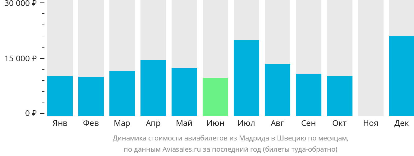 Динамика стоимости авиабилетов из Мадрида в Швецию по месяцам
