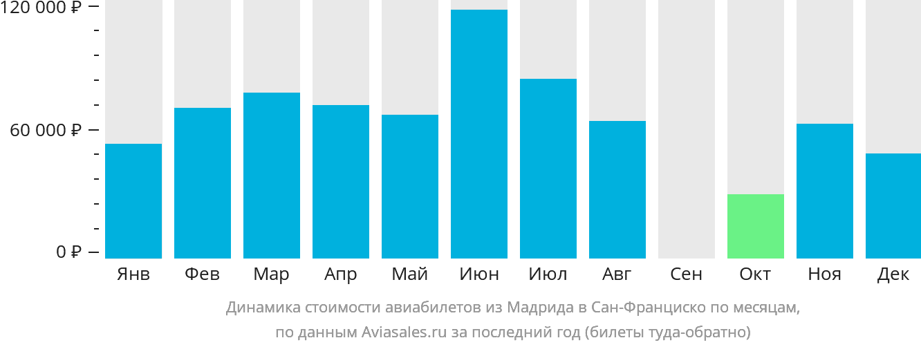 Динамика стоимости авиабилетов из Мадрида в Сан-Франциско по месяцам