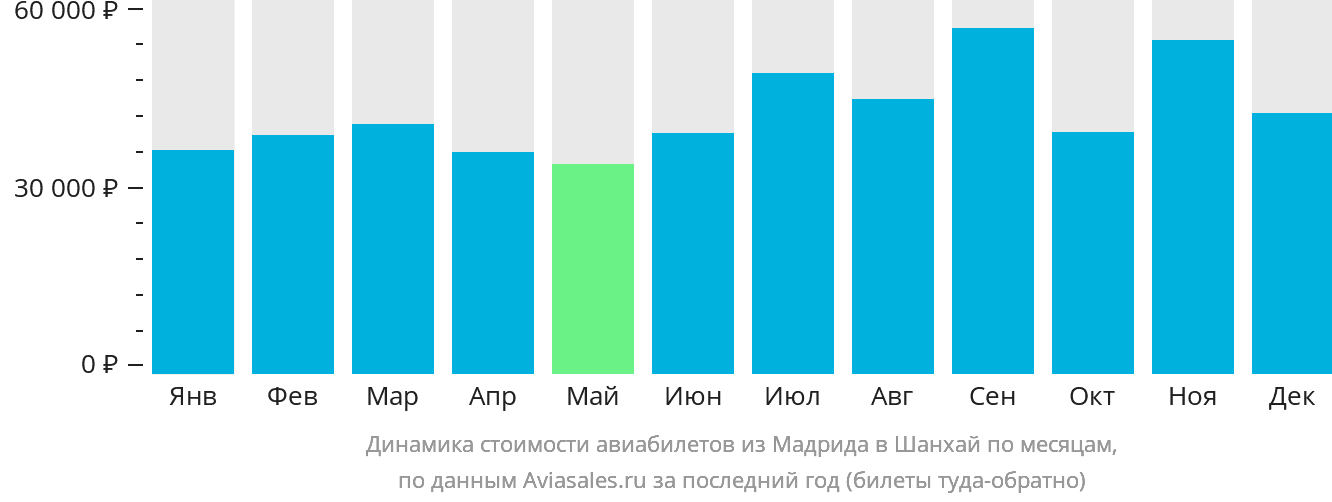 Динамика стоимости авиабилетов из Мадрида в Шанхай по месяцам