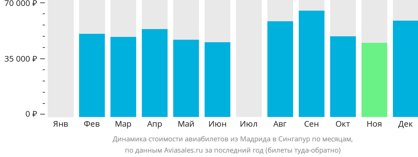 Динамика стоимости авиабилетов из Мадрида в Сингапур по месяцам