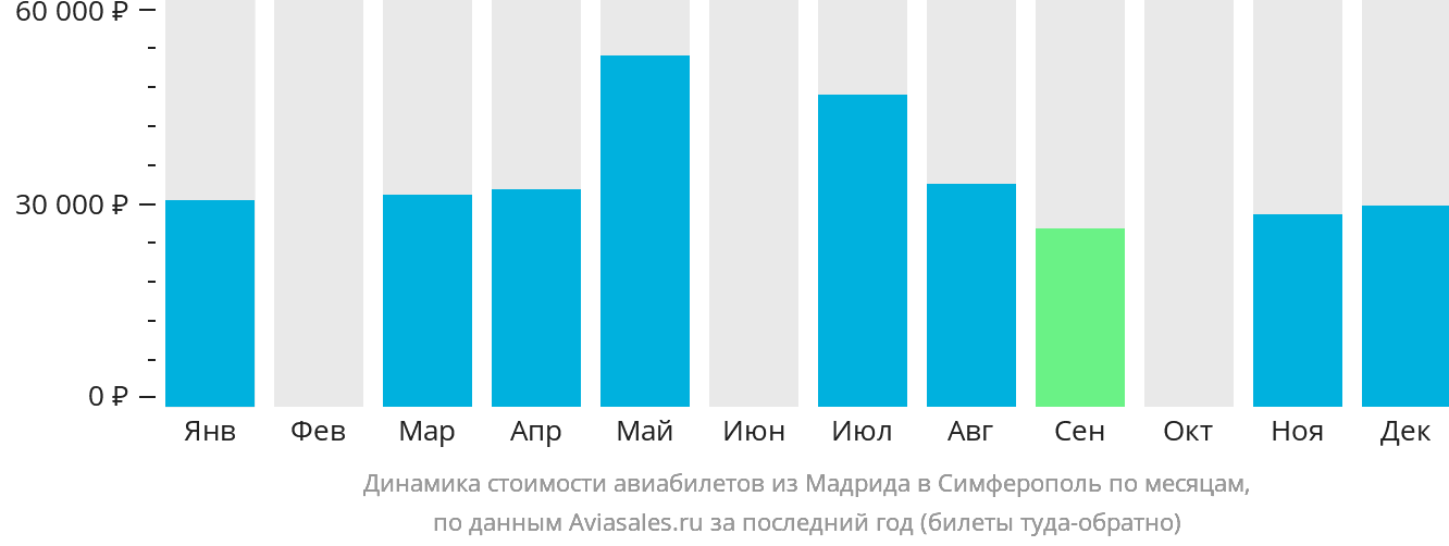 Динамика стоимости авиабилетов из Мадрида в Симферополь по месяцам