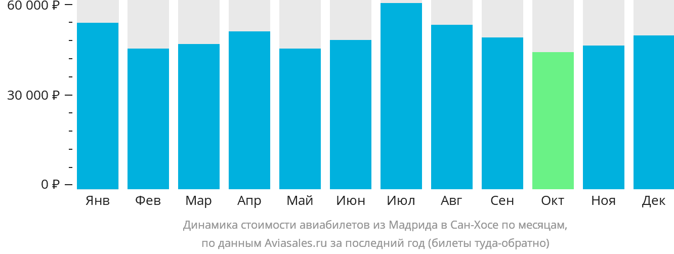 Динамика стоимости авиабилетов из Мадрида в Сан-Хосе по месяцам