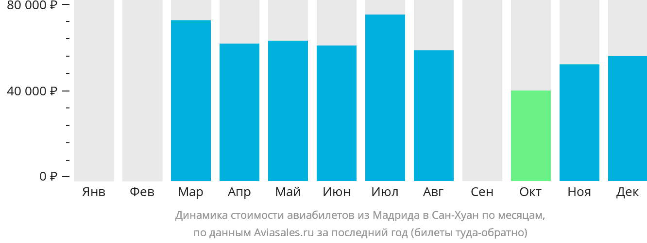 Динамика стоимости авиабилетов из Мадрида в Сан-Хуан по месяцам