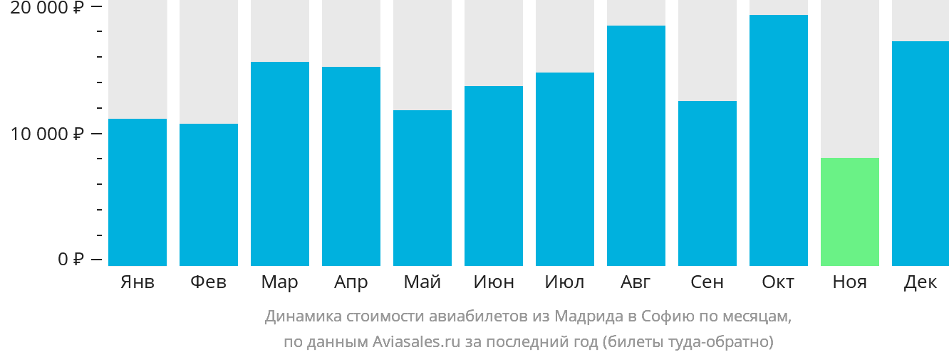 Динамика стоимости авиабилетов из Мадрида в Софию по месяцам
