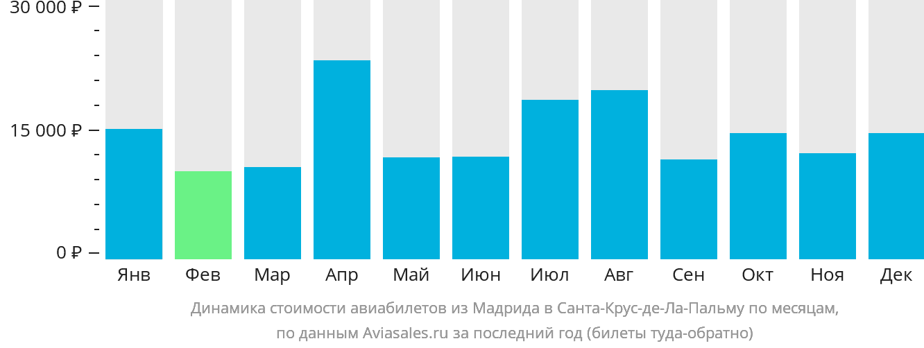Динамика стоимости авиабилетов из Мадрида в Санта-Крус-де-ла-Пальму по месяцам
