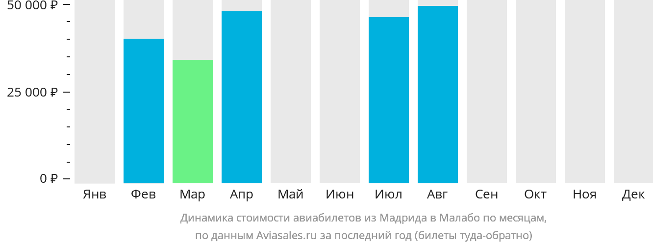 Динамика стоимости авиабилетов из Мадрида в Малабо по месяцам