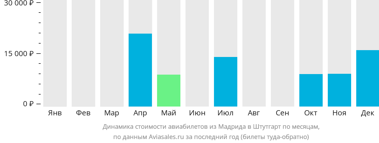 Динамика стоимости авиабилетов из Мадрида в Штутгарт по месяцам